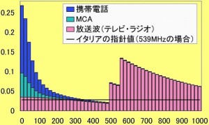 環境影響評価書案に示された東京スカイツリーからの電波強度のグラフ